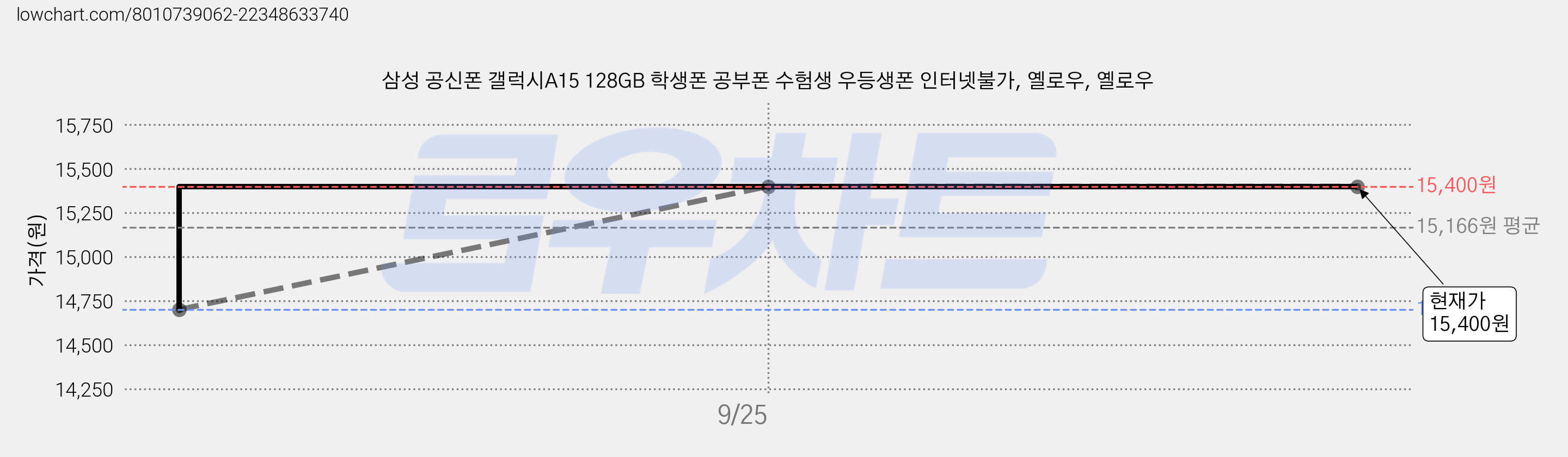 삼성 공신폰 갤럭시A15 128GB 학생폰 공부폰 수험생 우등생폰 인터넷불가, 옐로우, 옐로우 가격 변동 차트, 현재가 15,400원, 관측 최저가 14,700원