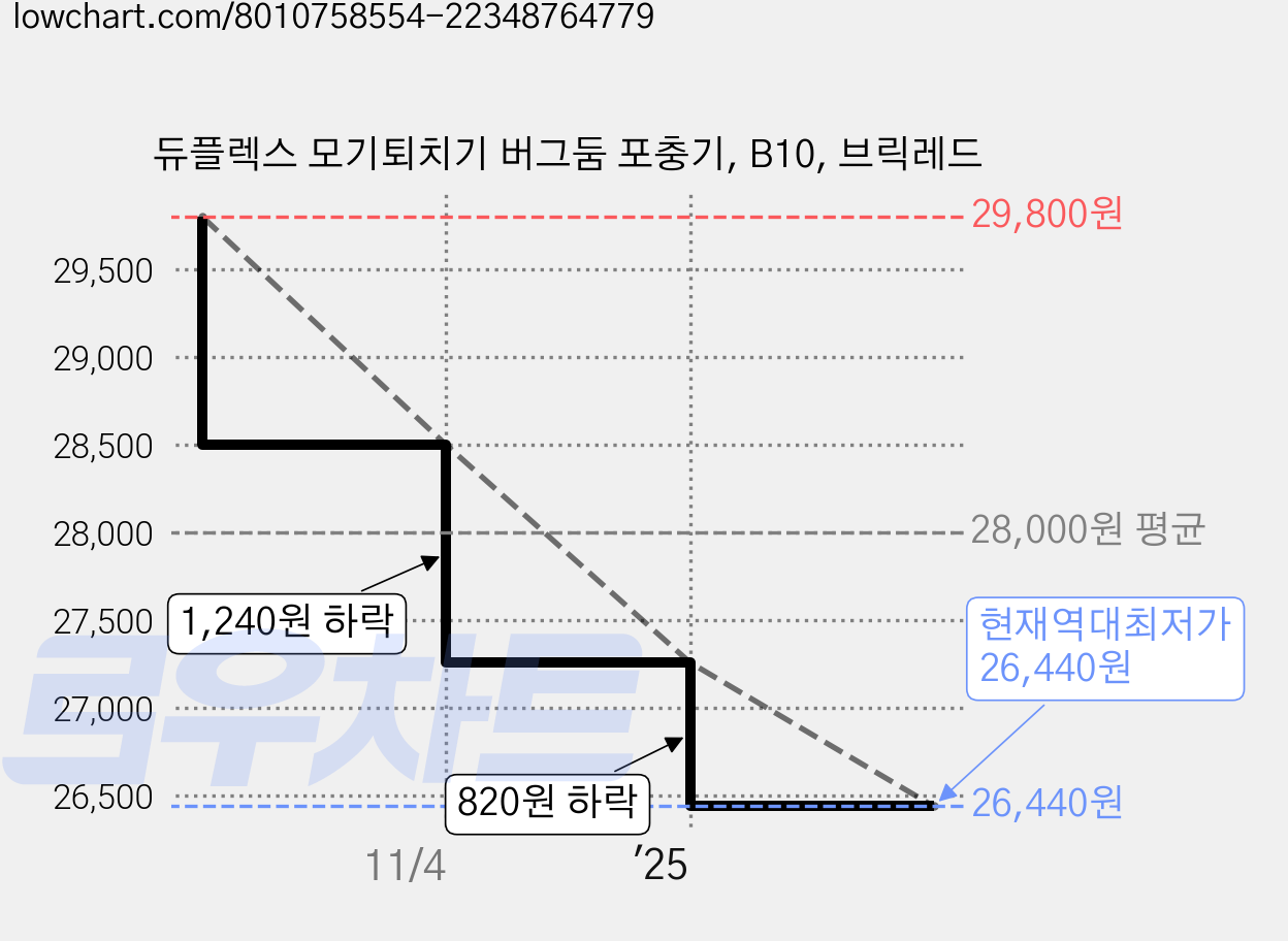 듀플렉스 모기퇴치기 버그둠 포충기, B10, 브릭레드 가격 변동 차트, 현재가 26,440원, 역대최저가