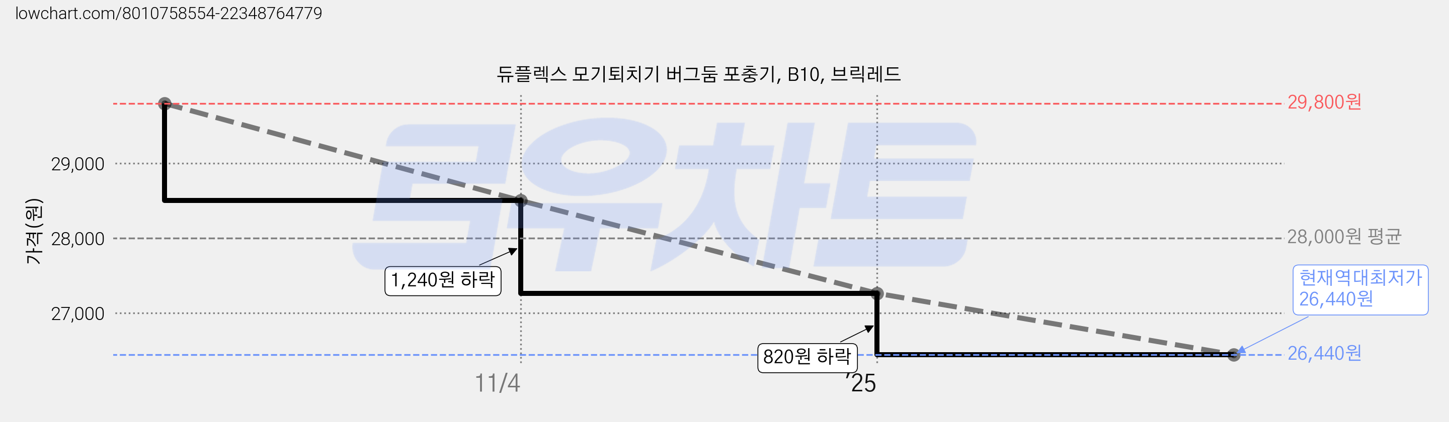 듀플렉스 모기퇴치기 버그둠 포충기, B10, 브릭레드 가격 변동 차트, 현재가 26,440원, 역대최저가