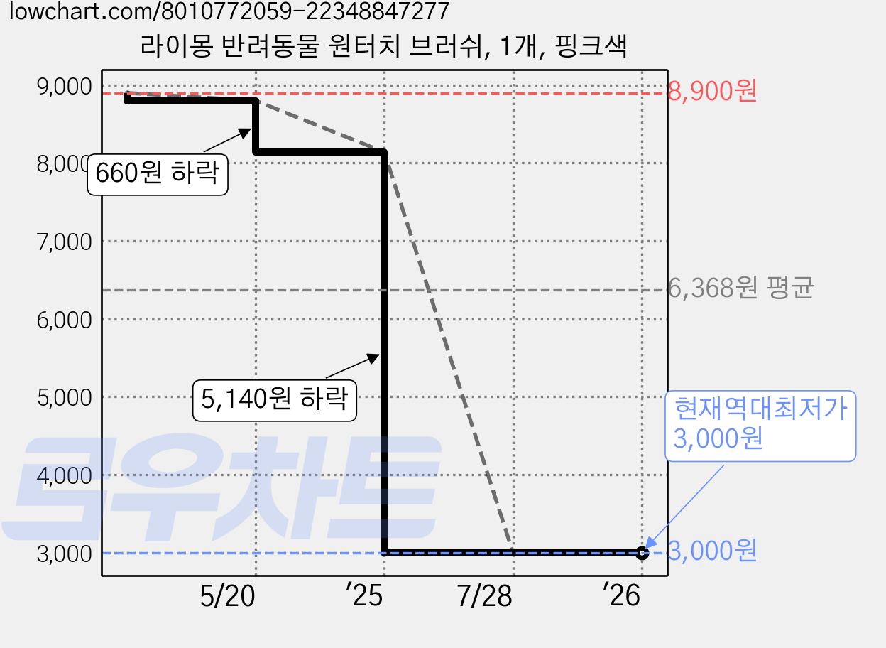 라이몽 반려동물 원터치 브러쉬, 1개, 핑크색 가격 변동 차트, 현재가 3,000원, 역대최저가