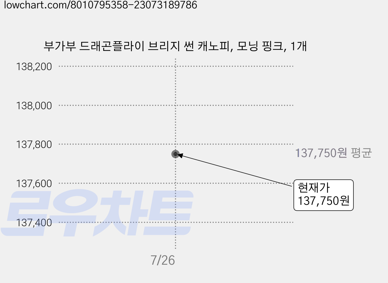 부가부 드래곤플라이 브리지 썬 캐노피, 모닝 핑크, 1개 가격 변동 차트, 현재가 137,750원, 관측 최저가 128,110원