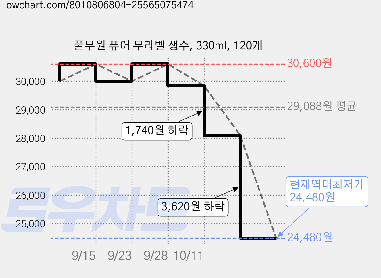 풀무원 퓨어 무라벨 생수, 330ml, 120개 가격 변동 차트, 현재가 24,480원, 역대최저가