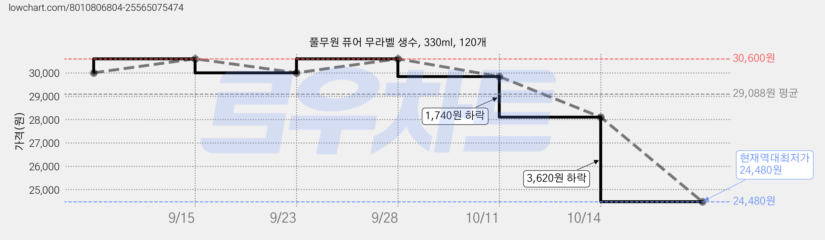 풀무원 퓨어 무라벨 생수, 330ml, 120개 가격 변동 차트, 현재가 24,480원, 역대최저가