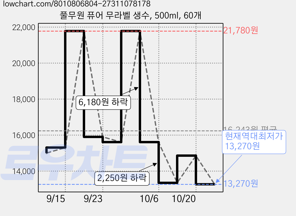풀무원 퓨어 무라벨 생수, 500ml, 60개 가격 변동 차트, 현재가 13,270원, 역대최저가