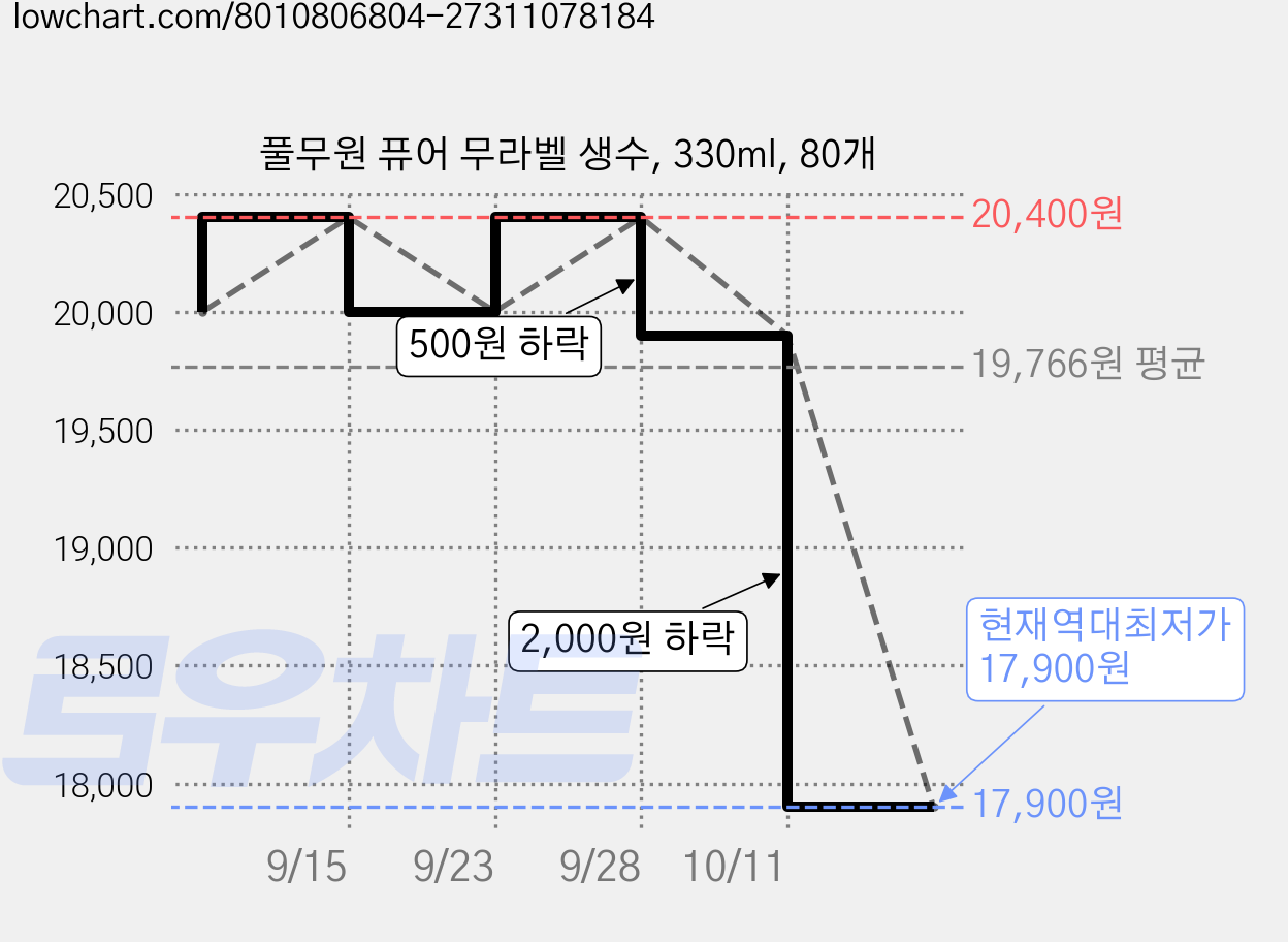 풀무원 퓨어 무라벨 생수, 330ml, 80개 가격 변동 차트, 현재가 17,900원, 역대최저가