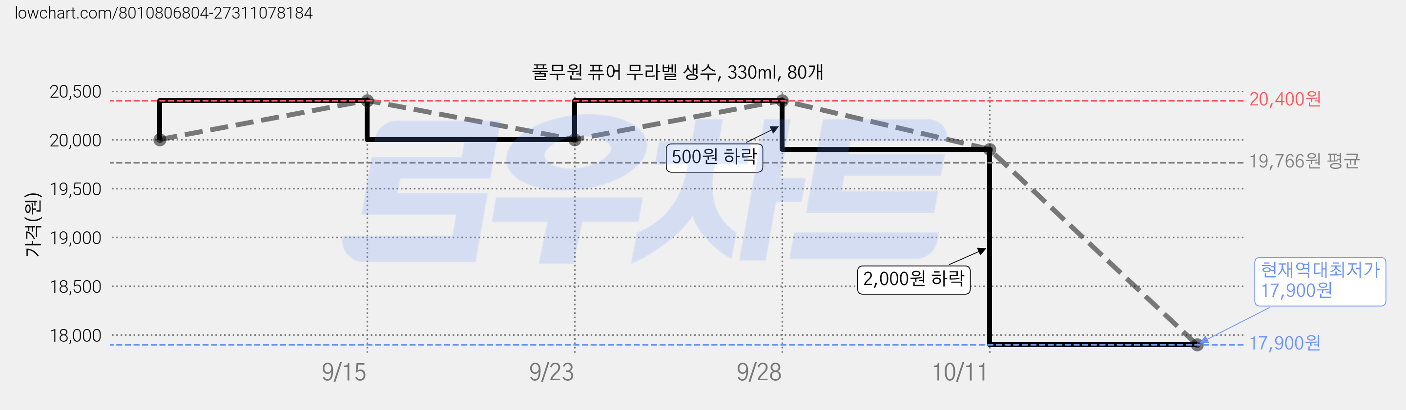 풀무원 퓨어 무라벨 생수, 330ml, 80개 가격 변동 차트, 현재가 17,900원, 역대최저가