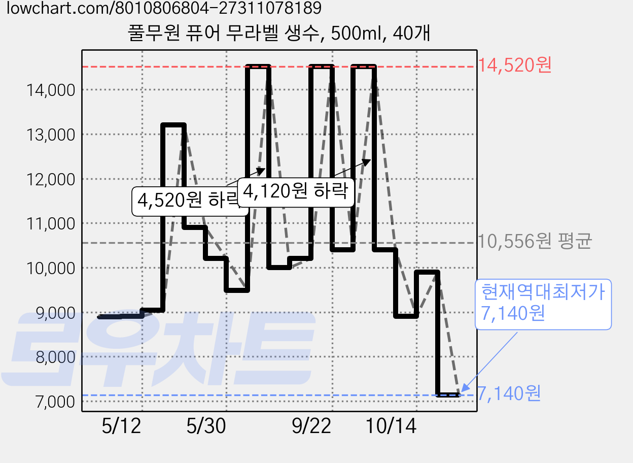 풀무원 퓨어 무라벨 생수, 500ml, 40개 가격 변동 차트, 현재가 7,140원, 역대최저가