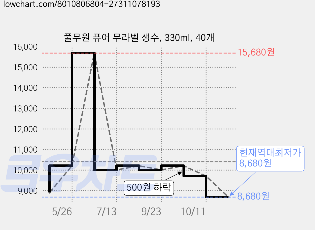 풀무원 퓨어 무라벨 생수, 330ml, 40개 가격 변동 차트, 현재가 8,680원, 역대최저가