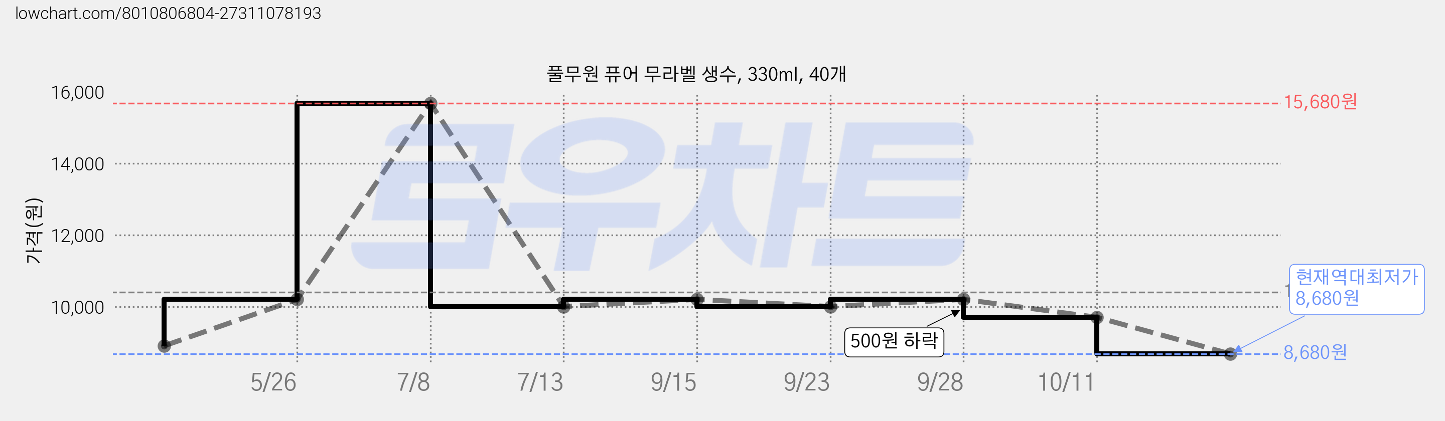 풀무원 퓨어 무라벨 생수, 330ml, 40개 가격 변동 차트, 현재가 8,680원, 역대최저가
