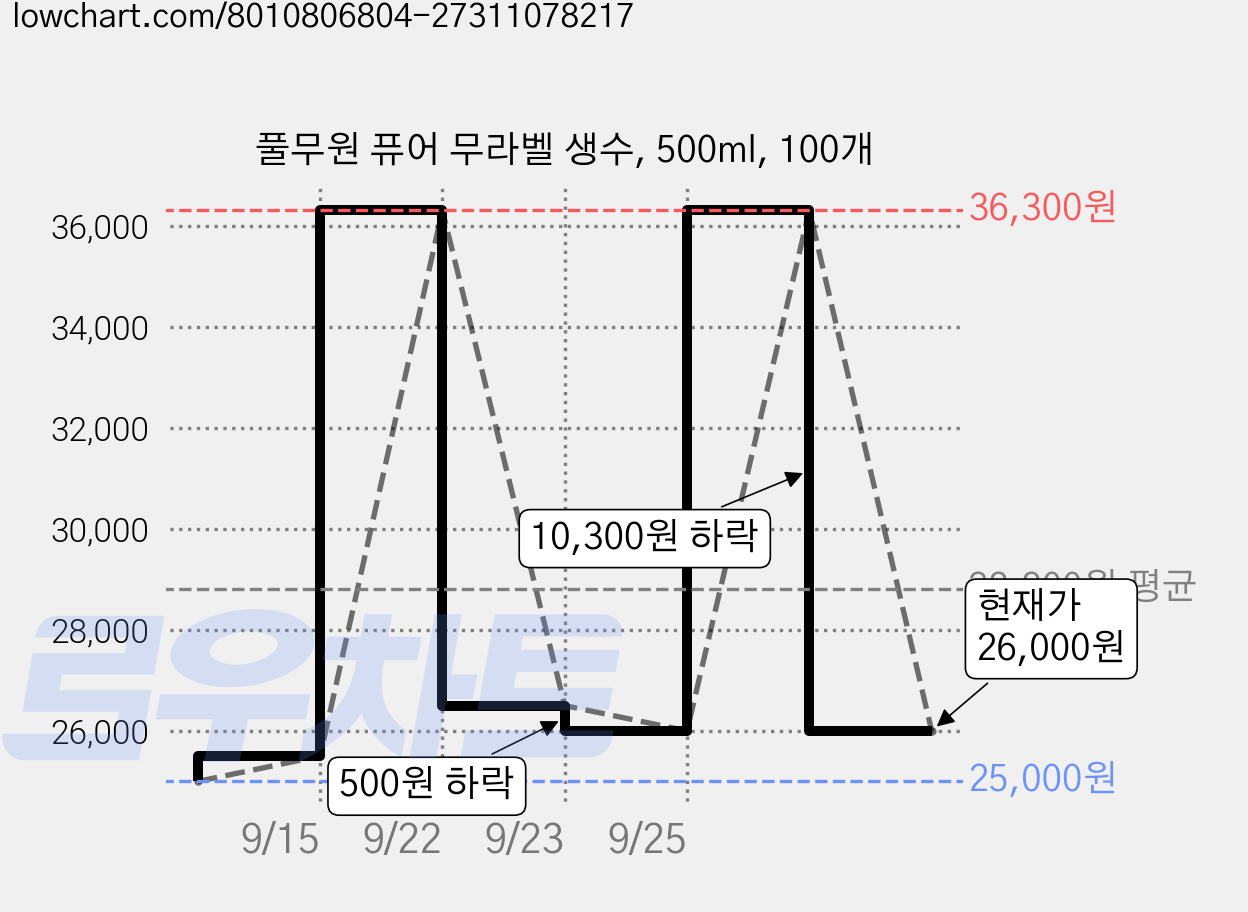 풀무원 퓨어 무라벨 생수, 500ml, 100개 가격 변동 차트, 현재가 26,000원, 관측 최저가 25,000원