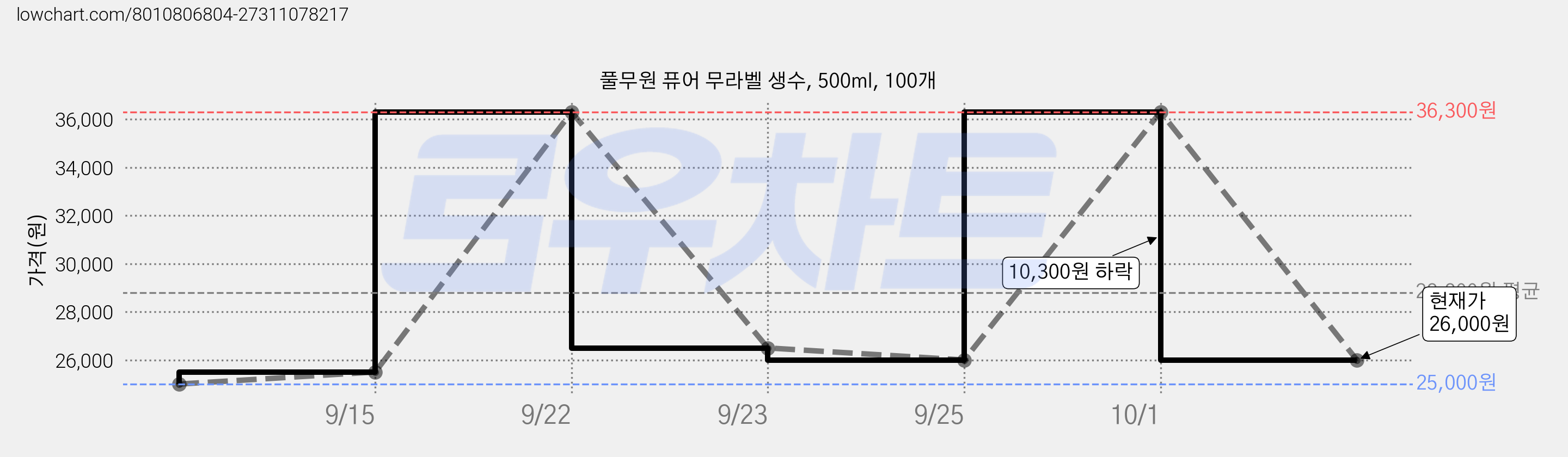 풀무원 퓨어 무라벨 생수, 500ml, 100개 가격 변동 차트, 현재가 26,000원, 관측 최저가 25,000원