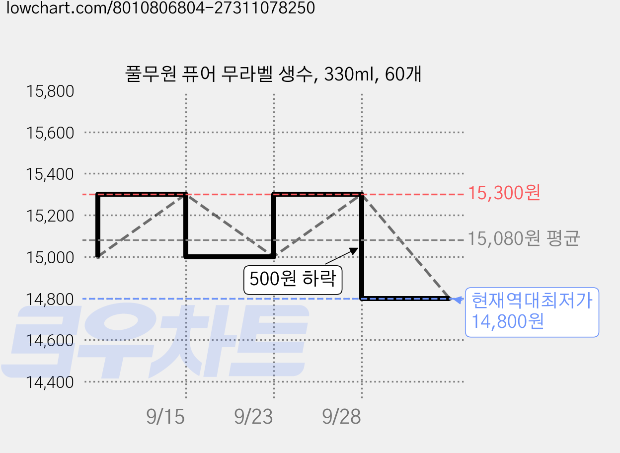 풀무원 퓨어 무라벨 생수, 330ml, 60개 가격 변동 차트, 현재가 14,800원, 역대최저가