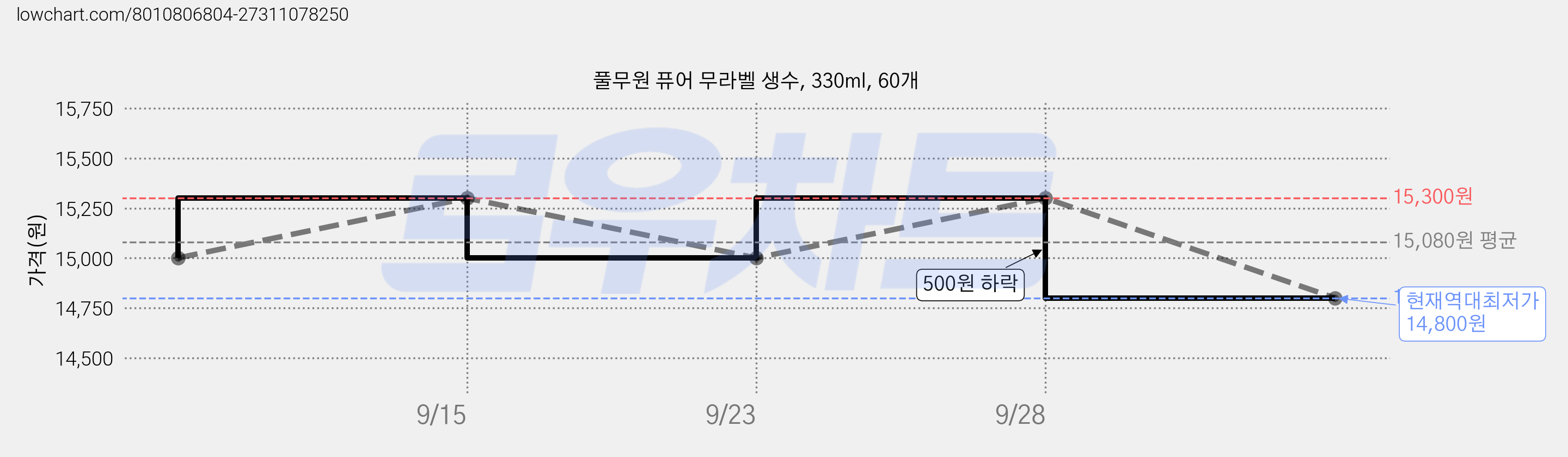 풀무원 퓨어 무라벨 생수, 330ml, 60개 가격 변동 차트, 현재가 14,800원, 역대최저가