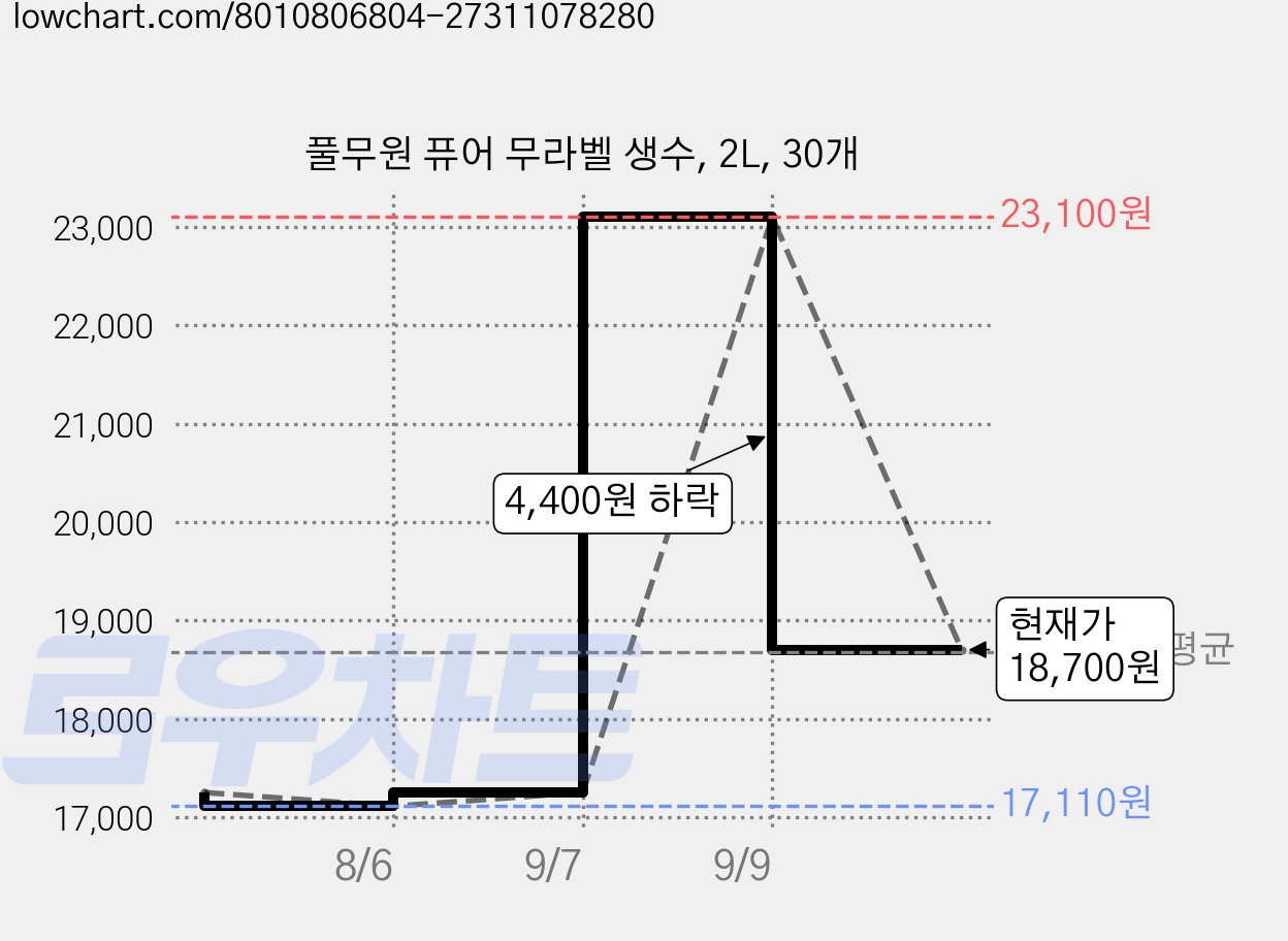 풀무원 퓨어 무라벨 생수, 2L, 30개 가격 변동 차트, 현재가 18,700원, 관측 최저가 17,110원