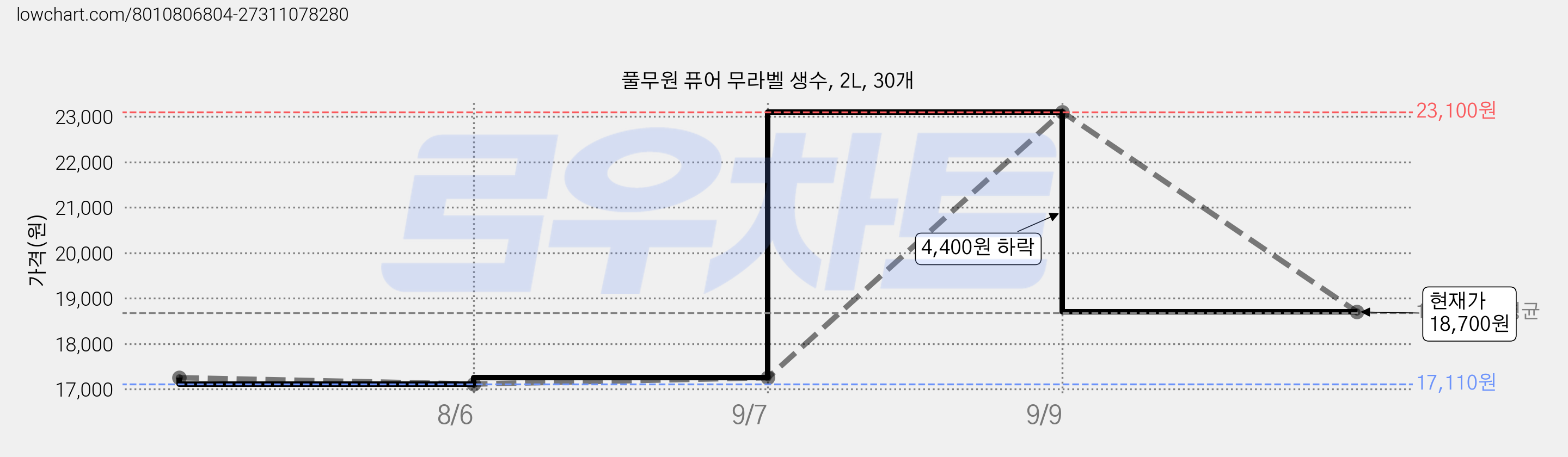 풀무원 퓨어 무라벨 생수, 2L, 30개 가격 변동 차트, 현재가 18,700원, 관측 최저가 17,110원