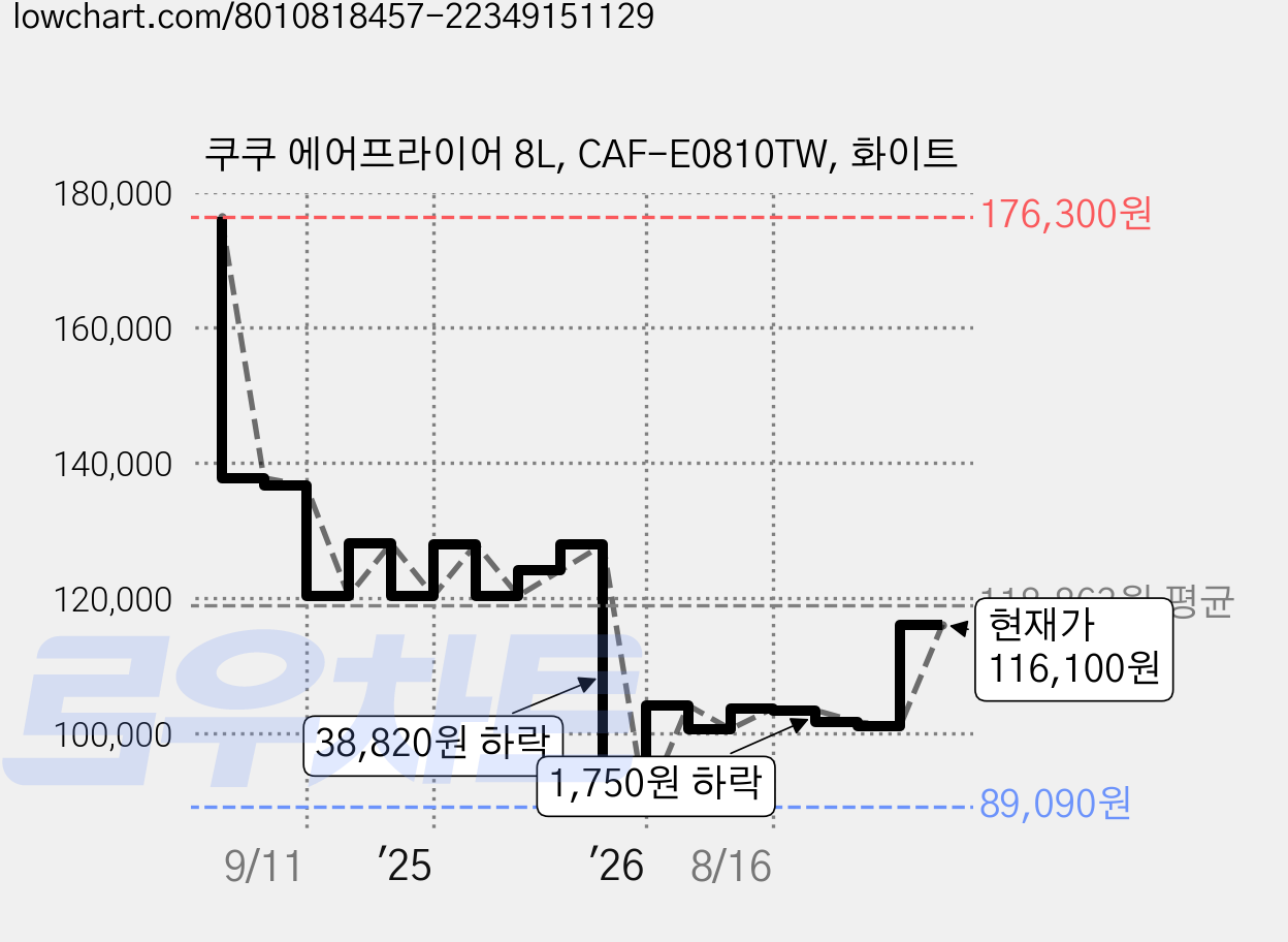 쿠쿠 에어프라이어 8L, CAF-E0810TW, 화이트 가격 변동 차트, 현재가 116,100원, 관측 최저가 89,090원