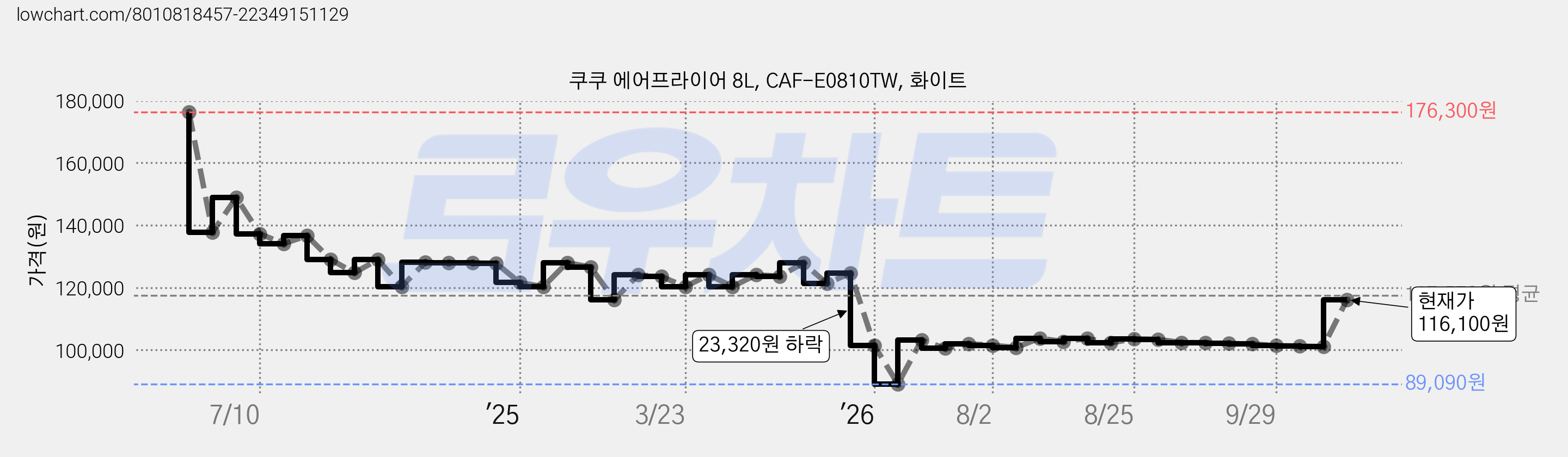 쿠쿠 에어프라이어 8L, CAF-E0810TW, 화이트 가격 변동 차트, 현재가 116,100원, 관측 최저가 89,090원