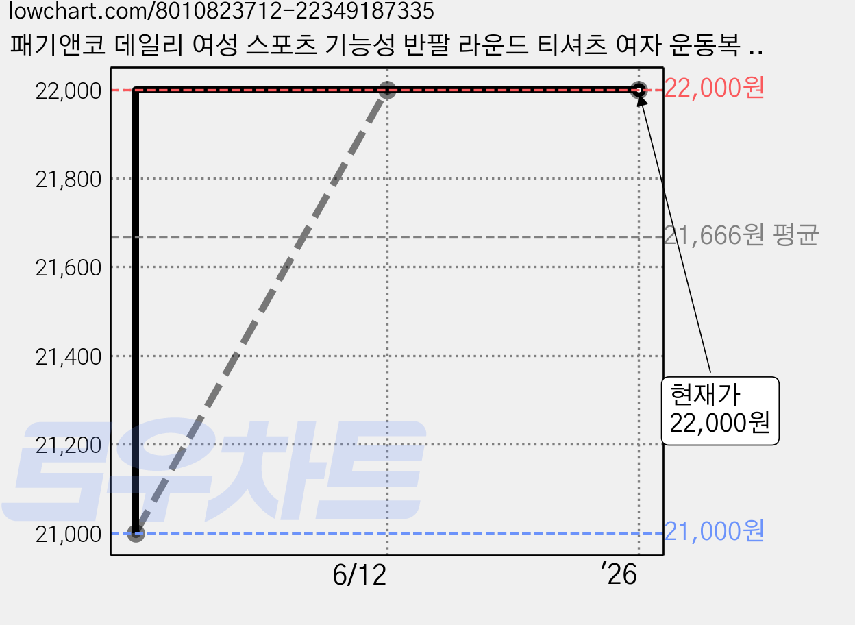 패기앤코 데일리 여성 스포츠 기능성 반팔 라운드 티셔츠 여자 운동복 상의 골프 탁구 배드민턴 Tennis 파크골프 요가 필라테스 조깅 볼링 등산 캠핑 헬스 4202 가격 변동 차트, 현재가 22,000원, 관측 최저가 21,000원