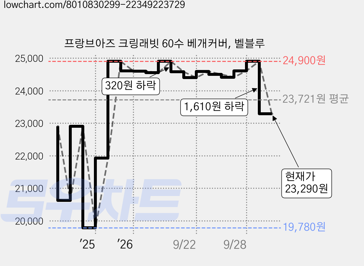 프랑브아즈 크링래빗 60수 베개커버, 벨블루 가격 변동 차트, 현재가 23,290원, 관측 최저가 19,780원