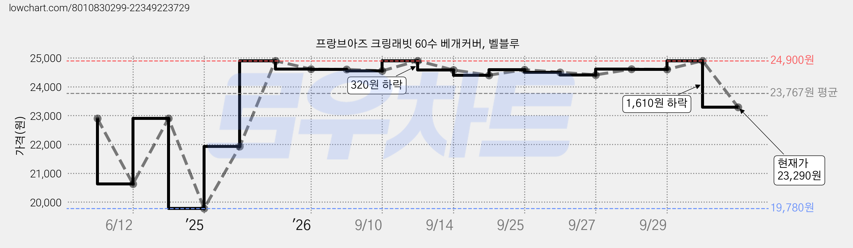 프랑브아즈 크링래빗 60수 베개커버, 벨블루 가격 변동 차트, 현재가 23,290원, 관측 최저가 19,780원