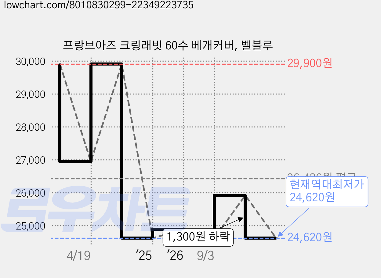 프랑브아즈 크링래빗 60수 베개커버, 벨블루 가격 변동 차트, 현재가 24,620원, 역대최저가