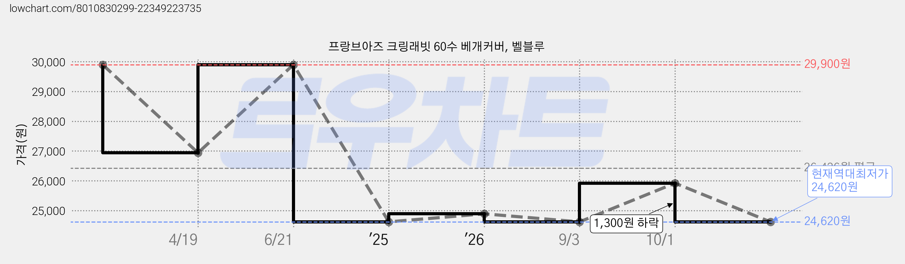 프랑브아즈 크링래빗 60수 베개커버, 벨블루 가격 변동 차트, 현재가 24,620원, 역대최저가