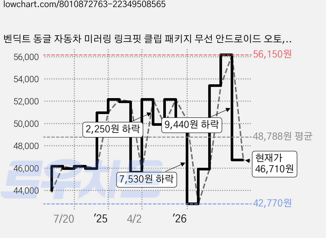 벤딕트 동글 자동차 미러링 링크핏 클립 패키지 무선 안드로이드 오토, VDT-AAB, 블랙 가격 변동 차트, 현재가 46,710원, 관측 최저가 42,770원