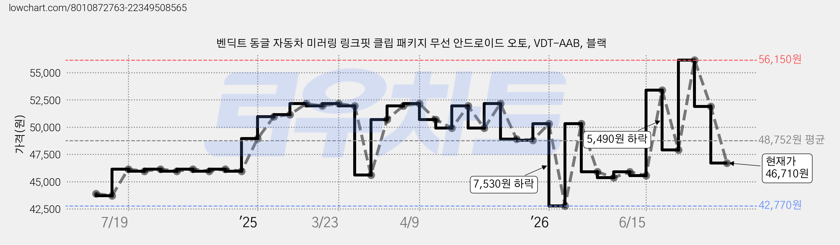 벤딕트 동글 자동차 미러링 링크핏 클립 패키지 무선 안드로이드 오토, VDT-AAB, 블랙 가격 변동 차트, 현재가 46,710원, 관측 최저가 42,770원