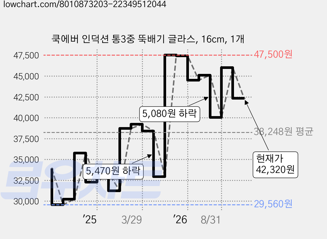 쿡에버 인덕션 통3중 뚝배기 글라스, 16cm, 1개 가격 변동 차트, 현재가 42,320원, 관측 최저가 29,560원