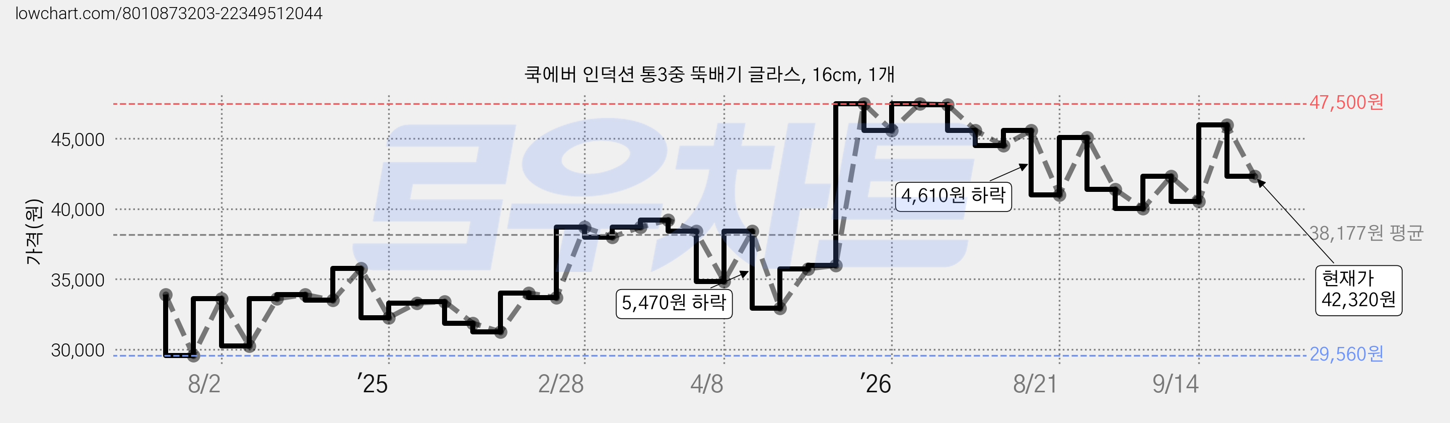 쿡에버 인덕션 통3중 뚝배기 글라스, 16cm, 1개 가격 변동 차트, 현재가 42,320원, 관측 최저가 29,560원