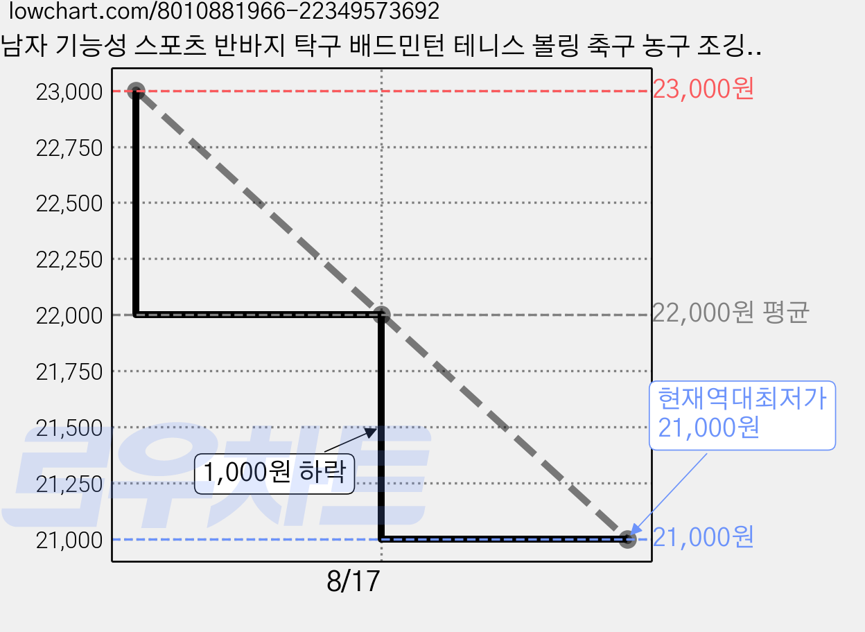 남자 기능성 스포츠 반바지 탁구 배드민턴 테니스 볼링 축구 농구 조깅 러닝 헬스 휘트니스 운동복 하의 1038 가격 변동 차트, 현재가 21,000원, 역대최저가