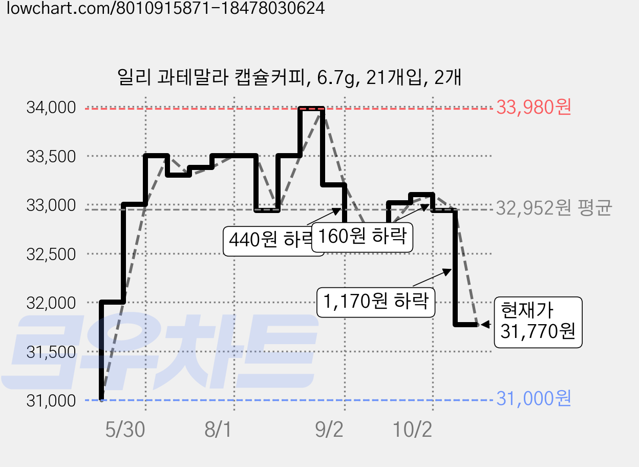 일리 과테말라 캡슐커피, 6.7g, 21개입, 2개 가격 변동 차트, 현재가 31,770원, 관측 최저가 31,000원