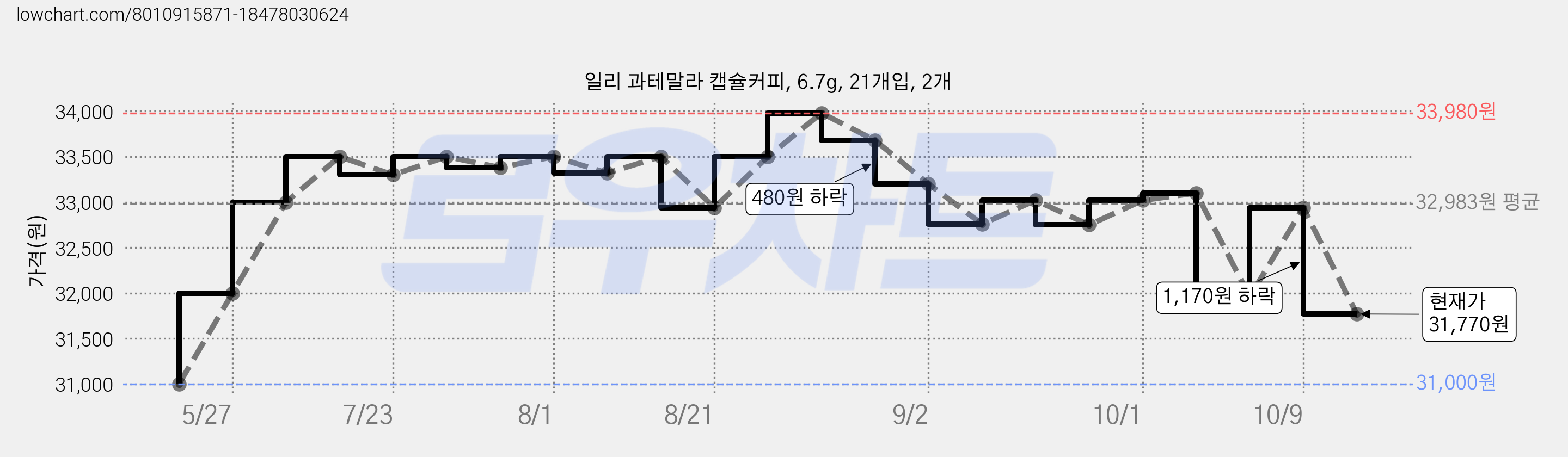 일리 과테말라 캡슐커피, 6.7g, 21개입, 2개 가격 변동 차트, 현재가 31,770원, 관측 최저가 31,000원