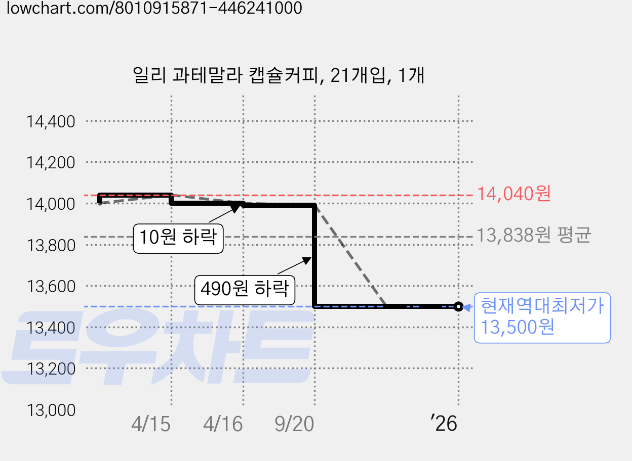 일리 과테말라 캡슐커피, 21개입, 1개 가격 변동 차트, 현재가 13,500원, 역대최저가