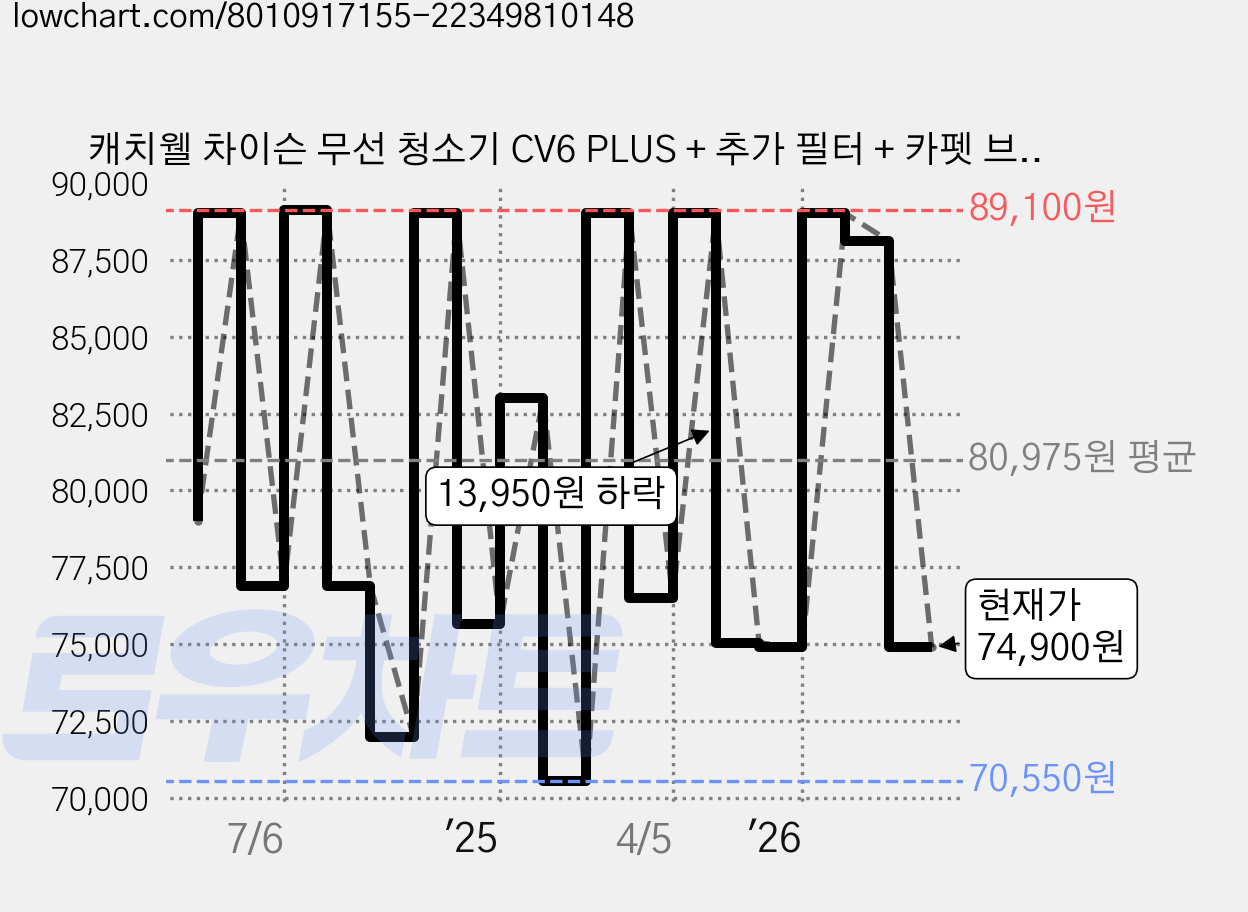 캐치웰 차이슨 무선 청소기 CV6 PLUS + 추가 필터 + 카펫 브러시, 레드 가격 변동 차트, 현재가 74,900원, 관측 최저가 70,550원