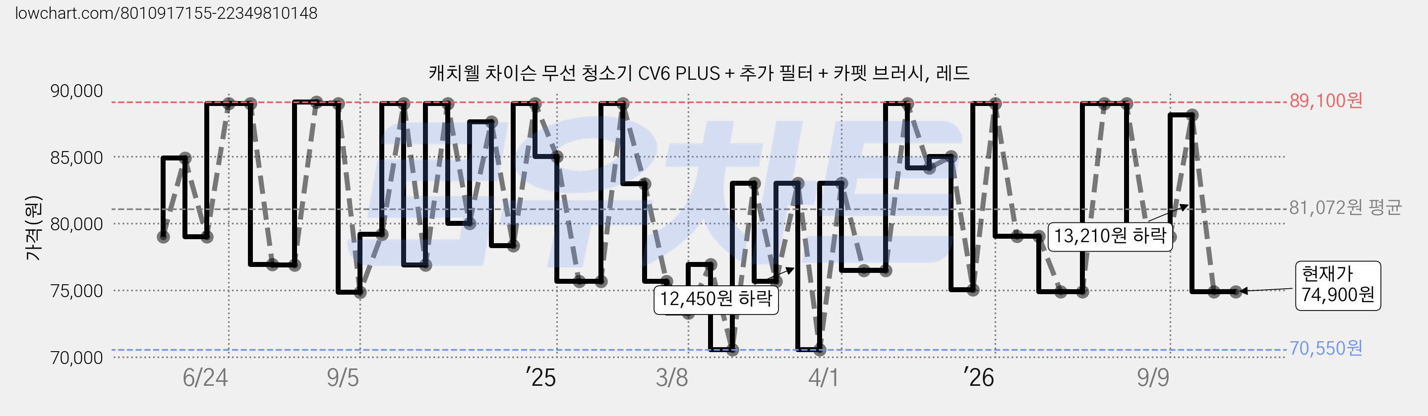 캐치웰 차이슨 무선 청소기 CV6 PLUS + 추가 필터 + 카펫 브러시, 레드 가격 변동 차트, 현재가 74,900원, 관측 최저가 70,550원