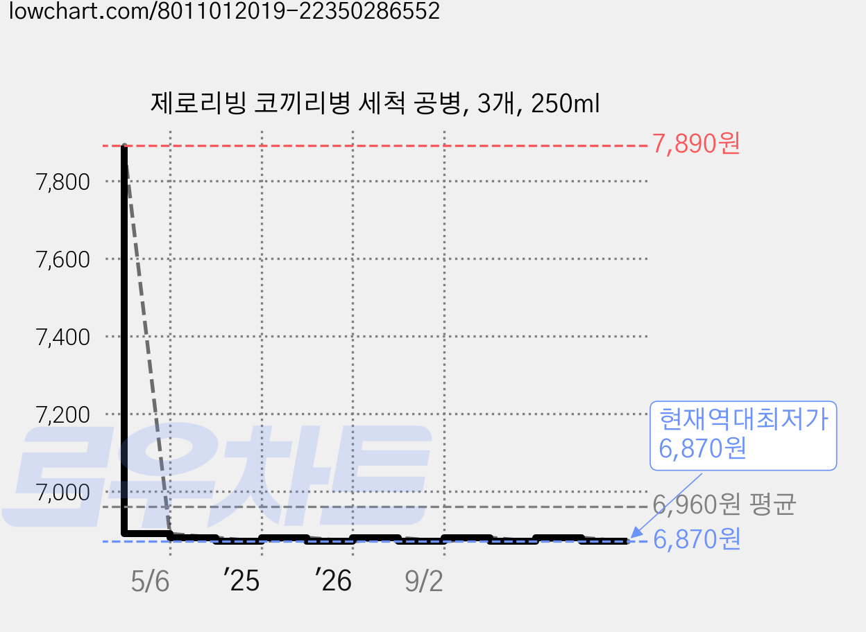 제로리빙 코끼리병 세척 공병, 3개, 250ml 가격 변동 차트, 현재가 6,870원, 역대최저가