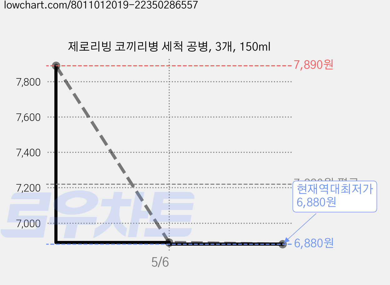 제로리빙 코끼리병 세척 공병, 3개, 150ml 가격 변동 차트, 현재가 6,880원, 역대최저가