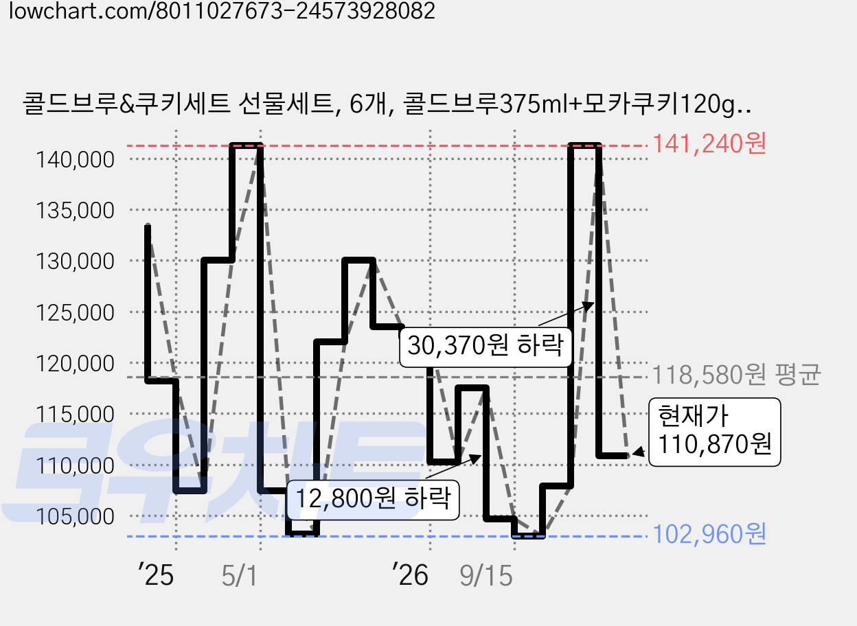 콜드브루&쿠키세트 선물세트, 6개, 콜드브루375ml+모카쿠키120g+시트러스 쿠키110g 가격 변동 차트, 현재가 110,870원, 관측 최저가 102,960원