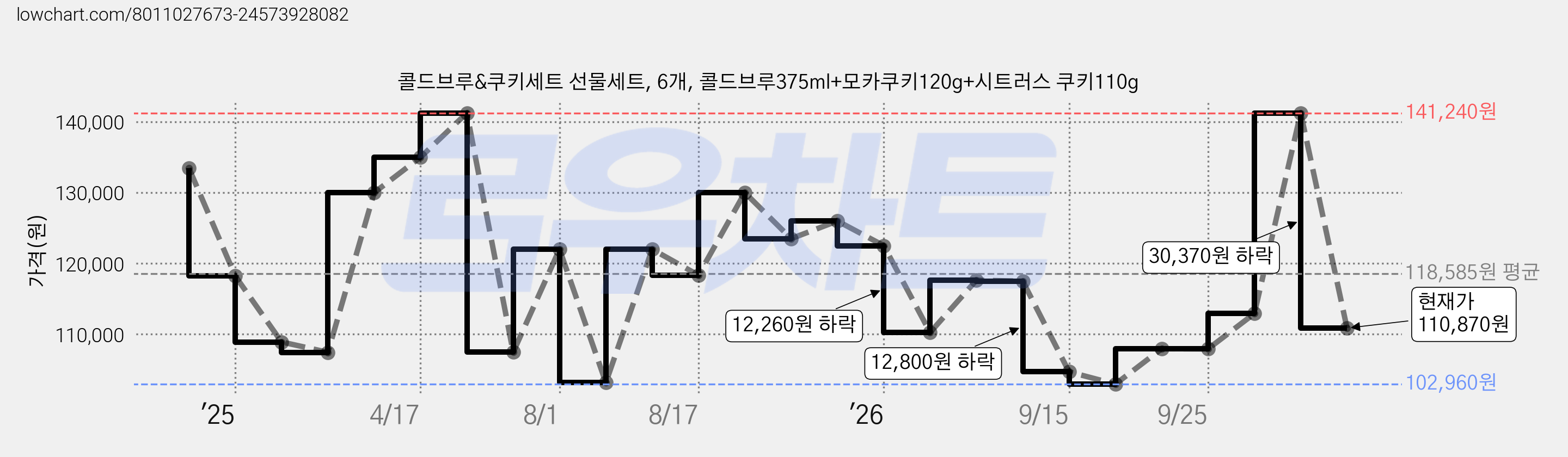 콜드브루&쿠키세트 선물세트, 6개, 콜드브루375ml+모카쿠키120g+시트러스 쿠키110g 가격 변동 차트, 현재가 110,870원, 관측 최저가 102,960원