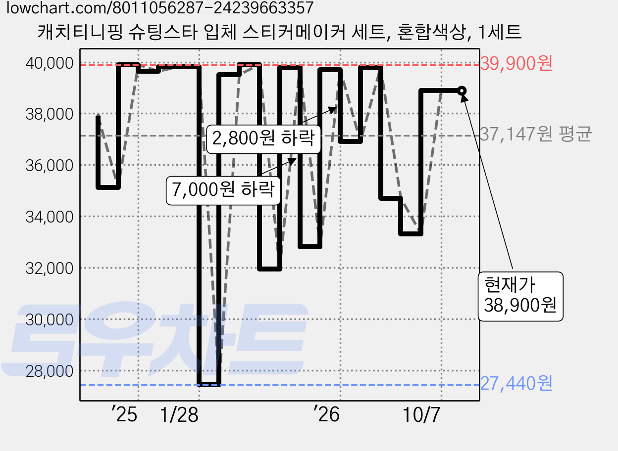캐치티니핑 슈팅스타 입체 스티커메이커 세트, 혼합색상, 1세트 가격 변동 차트, 현재가 38,900원, 관측 최저가 27,440원