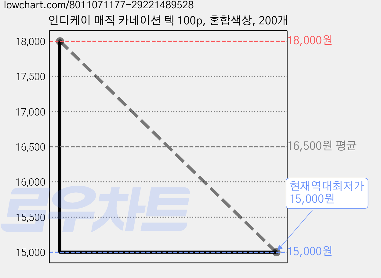 인디케이 매직 카네이션 텍 100p, 혼합색상, 200개 가격 변동 차트, 현재가 15,000원, 역대최저가
