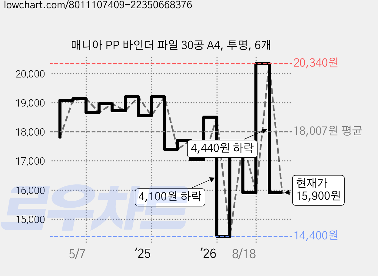 매니아 PP 바인더 파일 30공 A4, 투명, 6개 가격 변동 차트, 현재가 15,900원, 관측 최저가 14,400원