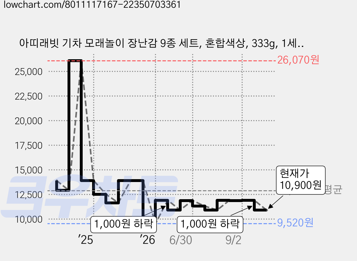 아띠래빗 기차 모래놀이 장난감 9종 세트, 혼합색상, 333g, 1세트 가격 변동 차트, 현재가 10,900원, 관측 최저가 9,520원