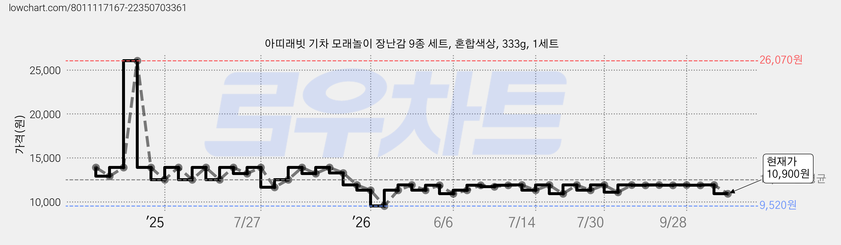 아띠래빗 기차 모래놀이 장난감 9종 세트, 혼합색상, 333g, 1세트 가격 변동 차트, 현재가 10,900원, 관측 최저가 9,520원