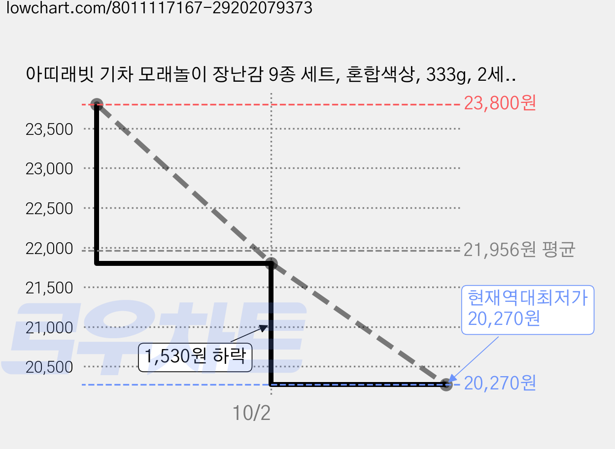 아띠래빗 기차 모래놀이 장난감 9종 세트, 혼합색상, 333g, 2세트 가격 변동 차트, 현재가 20,270원, 역대최저가