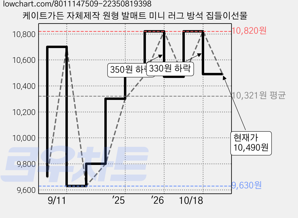 케이트가든 자체제작 원형 발매트 미니 러그 방석 집들이선물 가격 변동 차트, 현재가 10,490원, 관측 최저가 9,630원