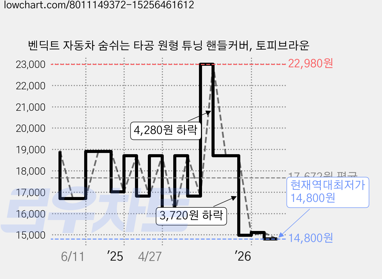 벤딕트 자동차 숨쉬는 타공 원형 튜닝 핸들커버, 토피브라운 가격 변동 차트, 현재가 14,800원, 역대최저가