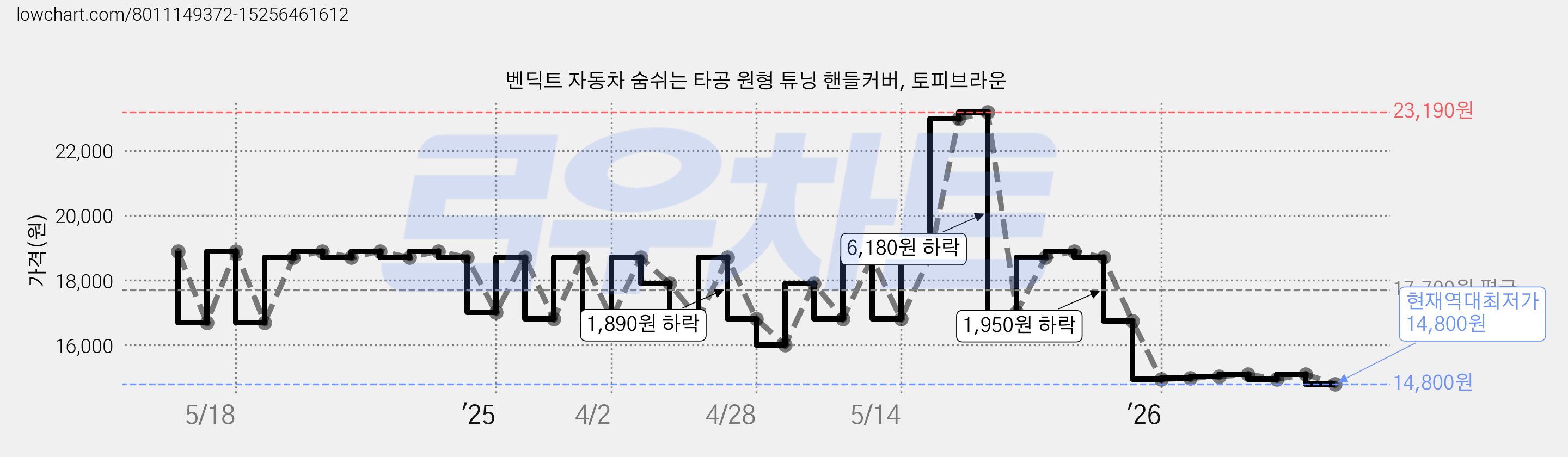 벤딕트 자동차 숨쉬는 타공 원형 튜닝 핸들커버, 토피브라운 가격 변동 차트, 현재가 14,800원, 역대최저가