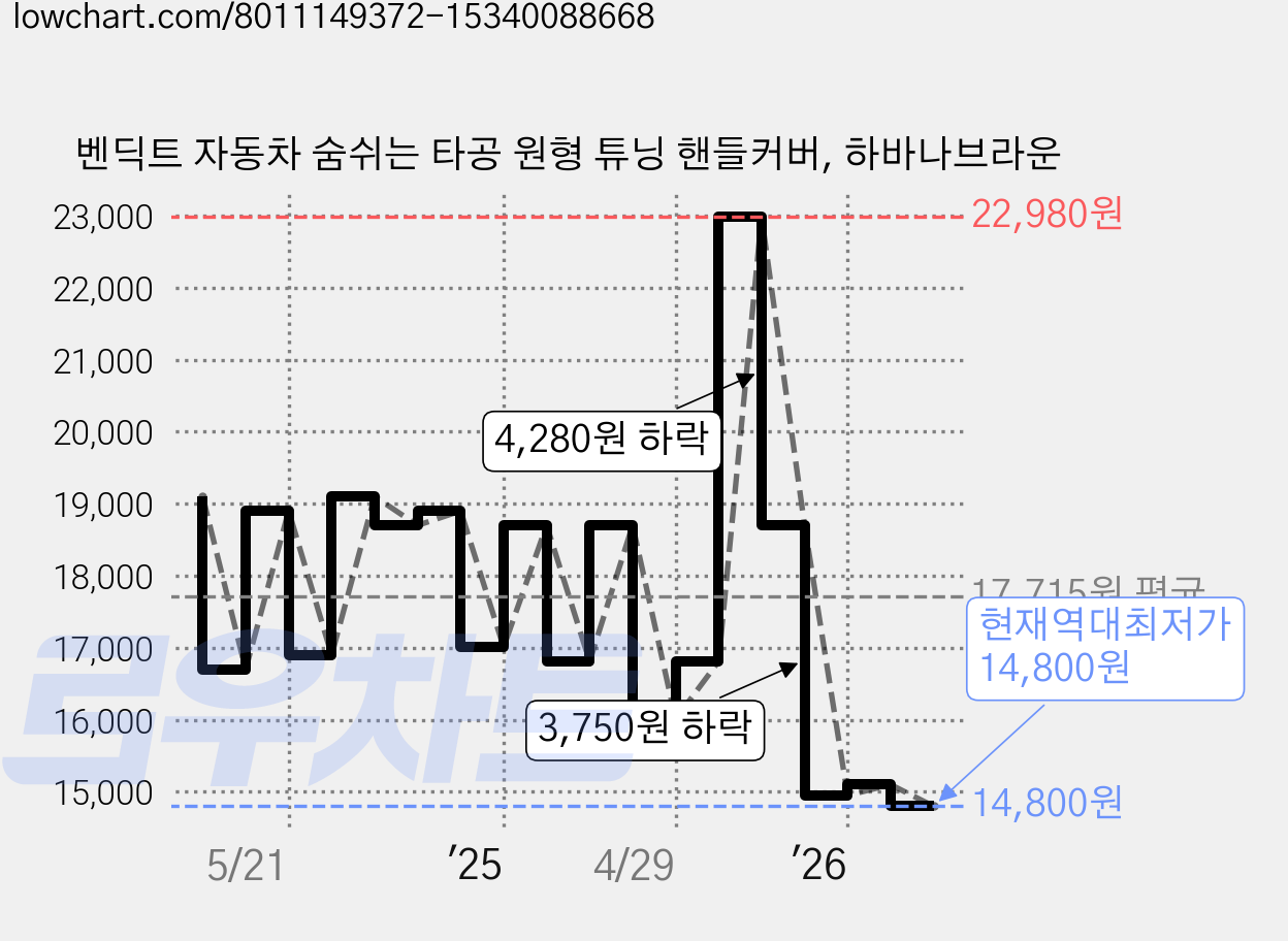 벤딕트 자동차 숨쉬는 타공 원형 튜닝 핸들커버, 하바나브라운 가격 변동 차트, 현재가 14,800원, 역대최저가